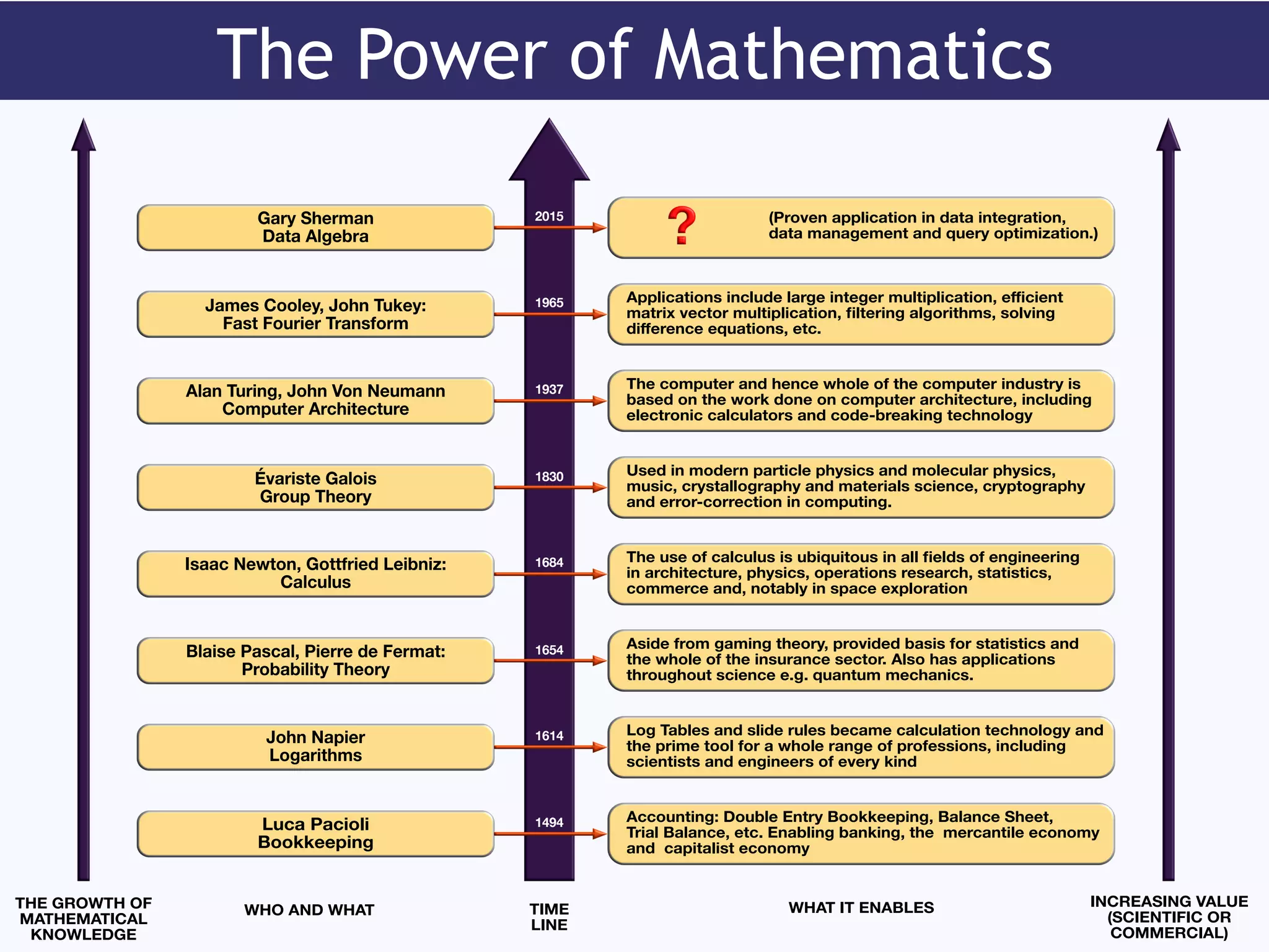 The Power of Mathematics
Accounting: Double Entry Bookkeeping, Balance Sheet,
Trial Balance, etc. Enabling banking, the mercantile economy
and capitalist economy
Log Tables and slide rules became calculation technology and
the prime tool for a whole range of professions, including
scientists and engineers of every kind
Aside from gaming theory, provided basis for statistics and
the whole of the insurance sector. Also has applications
throughout science e.g. quantum mechanics.
The use of calculus is ubiquitous in all ﬁelds of engineering
in architecture, physics, operations research, statistics,
commerce and, notably in space exploration
Used in modern particle physics and molecular physics,
music, crystallography and materials science, cryptography
and error-correction in computing.
The computer and hence whole of the computer industry is
based on the work done on computer architecture, including
electronic calculators and code-breaking technology
Applications include large integer multiplication, eﬃcient
matrix vector multiplication, ﬁltering algorithms, solving
diﬀerence equations, etc.
(Proven application in data integration,
data management and query optimization.)
James Cooley, John Tukey:
Fast Fourier Transform
1965
Blaise Pascal, Pierre de Fermat:
Probability Theory
1654
Isaac Newton, Gottfried Leibniz:
Calculus
1684
Évariste Galois
Group Theory
1830
Alan Turing, John Von Neumann
Computer Architecture
1937
John Napier
Logarithms
1614
Luca Pacioli
Bookkeeping
1494
Gary Sherman
Data Algebra
2015
THE GROWTH OF
MATHEMATICAL
KNOWLEDGE
INCREASING VALUE
(SCIENTIFIC OR
COMMERCIAL)
WHO AND WHAT WHAT IT ENABLESTIME
LINE
 