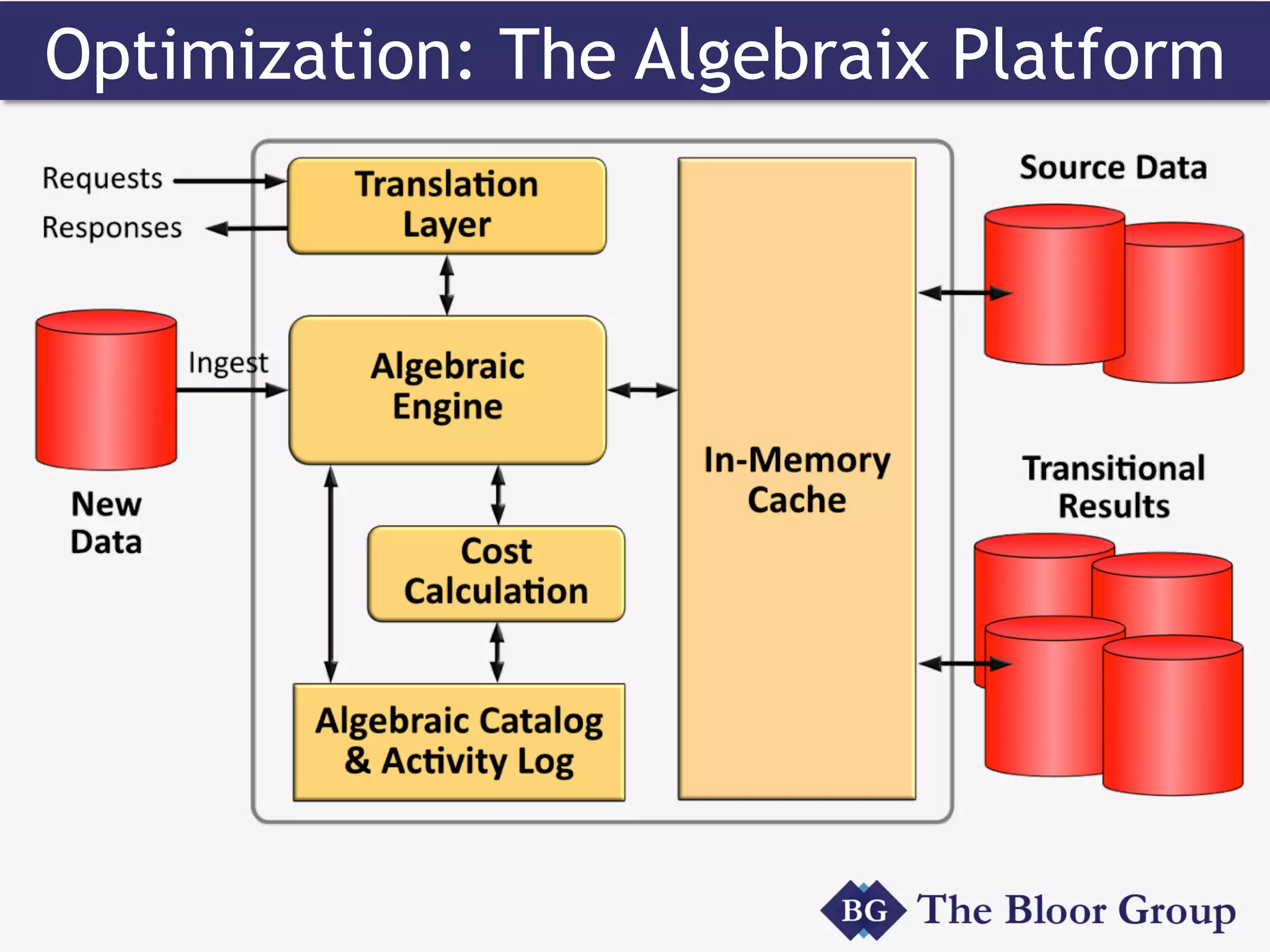 Optimization: The Algebraix Platform
 
