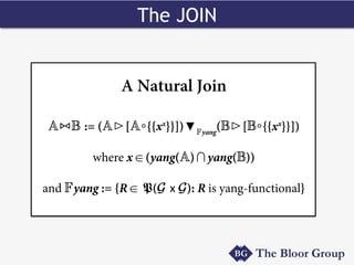 The JOIN
AAB := (Aq[A%{{xx
}}])UFyang
(Bq[B%{{xx
}}])
where xd(yang(A)+yang(B))
and Fyang := {Rd P(G x G): R is yang-functional}
A Natural Join
 