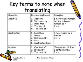 Key terms to note when
translating
Operation Key terms/phrases Examples
Addition 1. Added to
2. Increased by
3. More than
4. The sum of
5. The total of
6 more than a number
Let the unknown
number be x
6 + x
Subtraction 1. Less than
2. Minus
3. Decreased by
4. Less
5. Subtracted from
34 decreased by a
number
34 - x
Division 1. Quotient of
2. Divided by
3. The ratio of
The quotient of 9 and
a certain number
9 ÷ x
Tuesday, May 8,
2018
Mrs. Nembhard-Wilson 14
 