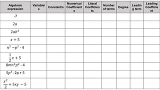 Algebraic
expression
Variable/
s
Constant/s
Numerical
Coefficient
s
Literal
Coefficien
ts
Number
of terms
Degree
Leadin
g term
Leading
Coefficie
nt
-7
2𝑎
2𝑎𝑏3
𝑥 + 5
𝑛2 −𝑝2 - 4
1
2
𝑥 + 5
8m𝑛2
𝑝2
- 4
5𝑝3 -2p + 5
𝑥2
2
+ 5xy − 5
 