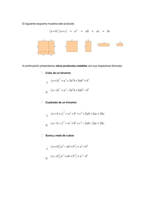 El siguiente esquema muestra este producto:
( ) ( ) bcacabacaba +++=+⋅+ 2
A continuación presentamos otros productos notables con sus respectivas fórmulas:
 Cubo de un binomio
i.
( )
3 3 2 2 3
3 3a b a a b ab b+ = + + +
ii.
( )
3 3 2 2 3
3 3a b a a b ab b− = − + −
 Cuadrado de un trinomio
i.
( )
2 2 2 2
2 2 2a b c a b c ab ac bc+ + = + + + + +
ii.
( )
2 2 2 2
2 2 2a b c a b c ab ac bc− − = + + − − +
 Suma y resta de cubos
i.
( ) ( )2 2 3 3
a b a ab b a b+ − + = +
ii.
( ) ( )2 2 3 3
a b a ab b a b− + + = −
 