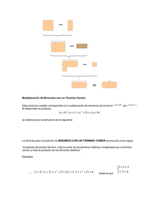 Multiplicación de Binomios con un Término Común
Este producto notable corresponde a la multiplicación de binomios de la forma “ ba + ” por “ ca + ”.
Al desarrollar el producto
( ) ( ) ( ) bcacbacaba +++=+⋅+ 2
se observa que la estructura es la siguiente:
La fórmula para el producto de BINOMIOS CON UN TÉRMINO COMÚN se enuncia como sigue:
“Cuadrado del primer término, más la suma de los términos distintos multiplicada por el término
común y más el producto de los términos distintos”
Ejemplos:
 ( ) ( ) ( ) 65232323 22
++=⋅+++=+⋅+ xxxxxx , observa que 


=⋅
=+
623
553
 