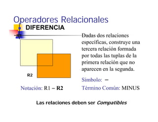 Operadores Relacionales
     DIFERENCIA
R1                          Dadas dos relaciones
                            específicas, construye una
                            tercera relación formada
                            por todas las tuplas de la
                            primera relación que no
                            aparecen en la segunda.
                                            segunda
     R2
                            Símbolo: −
 Notación: R1 − R2          Término Común: MINUS

          Las relaciones deben ser Compatibles
 