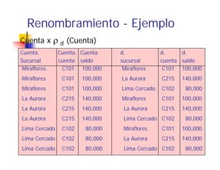 Renombramiento - Ejemplo
Cuenta x ρ d (Cuenta)
Cuenta.
Cuenta         Cuenta. Cuenta.
               Cuenta Cuenta     d.
                                 d              d.
                                                d      d.
                                                       d
Sucursal       cuenta saldo      sucursal       cuenta saldo
 Miraflores     C101 100,000      Miraflores     C101 100,000
Miraflores      C101   100,000   La Aurora      C215   140,000
Miraflores      C101   100,000   Lima Cercado   C102    80,000
La Aurora       C215   140,000   Miraflores     C101   100,000
La Aurora       C215   140,000    La Aurora     C215   140,000
La A
L Aurora        C215   140,000
                       140 000    Lima Cercado C102
                                  Li   C    d           80,000
                                                        80 000
Lima Cercado    C102    80,000    Miraflores    C101   100,000
Lima Cercado    C102    80,000
                        80 000    La Aurora     C215   140,000
                                                       140 000
Lima Cercado    C102    80,000    Lima Cercado C102     80,000
 