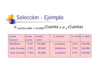 Seleccion - Ejemplo
    σ cuenta.saldo < d.saldo (Cuenta x ρ d (Cuenta)

Cuenta.        Cuenta.   Cuenta.    d. sucursal   d. cuenta d. saldo
Sucursal       cuenta    saldo
Miraflores
    fl           C101    100,000    La Aurora     C215     140,000
Lima Cercado     C102      80,000    Miraflores   C101     100,000
Lima Cercado     C102      80,000
                           80 000    La Aurora    C215     140,000
                                                           140 000
 