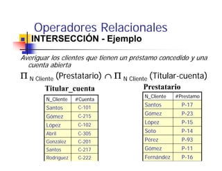 Operadores Relacionales
   INTERSECCIÓN - Ejemplo

Averiguar los clientes que tienen un préstamo concedido y una
  cuenta abierta
Π N Cliente (Prestatario) ∩ Π N Cliente (Titular cuenta)
                                         Titular-cuenta
       Titular_cuenta                   Prestatario
                                        N_Cliente
                                        N Cliente   #Prestamo
        N_Cliente   #Cuenta
                     C-101              Santos        P-17
        Santos
                     C 5
                     C-215              Gómez         P-23
        Gómez
                     C-102              López         P-15
        López
        Abril        C-305              Soto          P-14
        González
            á        C-201              Pérez         P-93
                                                      P 93
        Santos       C-217              Gómez         P-11
        Rodríguez    C-222              Fernández     P-16
 