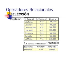 Operadores Relacionales
  SELECCIÓN
 Prestamo
 P estamo    N_Sucursal
             N S      l     #Prestamo
                            #P t        $Importe
                                        $I    t
             Miraflores        P-17     200,000
             La Aurora         P-23      400,000
             Lima Cercado      P-15      300,000
             Chacarilla        P-14      300,000
             Primavera         P 93
                               P-93      100,000
             Surquillo         P-11      180,000
             La Molina         P-16      260,000

            σ N Sucursal = <Miraflores> (Prestamo)
            N_Sucursal      #Prestamo   $Importe
            Miraflores
                f             P-17      200,000
 