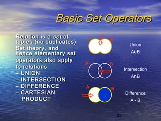 25
Basic Set OperatorsBasic Set Operators
• Relation is aRelation is a setset ofof
tuples (no duplicates)tuples (no duplicates)
• Set theory, andSet theory, and
hence elementary sethence elementary set
operators also applyoperators also apply
to relationsto relations
–– UNIONUNION
–– INTERSECTIONINTERSECTION
–– DIFFERENCEDIFFERENCE
–– CARTESIANCARTESIAN
PRODUCTPRODUCT
Union
A∪B
Intersection
A∩B
Difference
A - B
A B
A B
A B
 