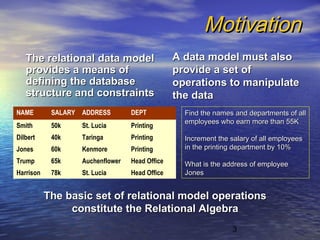 3
MotivationMotivation
The relational data modelThe relational data model
provides a means ofprovides a means of
defining the databasedefining the database
structure and constraintsstructure and constraints
A data model must alsoA data model must also
provide a set ofprovide a set of
operations to manipulateoperations to manipulate
the datathe data
NAME SALARY ADDRESS DEPT
Smith 50k St. Lucia Printing
Dilbert 40k Taringa Printing
Jones 60k Kenmore Printing
Trump 65k Auchenflower Head Office
Harrison 78k St. Lucia Head Office
Find the names and departments of allFind the names and departments of all
employees who earn more than 55Kemployees who earn more than 55K
Increment the salary of all employeesIncrement the salary of all employees
in the printing department by 10%in the printing department by 10%
What is the address of employeeWhat is the address of employee
JonesJones
The basic set of relational model operationsThe basic set of relational model operations
constitute the Relational Algebraconstitute the Relational Algebra
 
