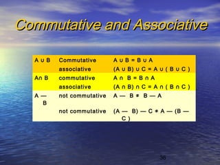 36
Commutative and AssociativeCommutative and Associative
A ∪ B Commutative A ∪ B = B ∪ A
associative (A ∪ B) ∪ C = A ∪ ( B ∪ C )
A∩ B commutative A ∩ B = B ∩ A
associative (A ∩ B) ∩ C = A ∩ ( B ∩ C )
A —
B
not commutative A — B ≠ B — A
not commutative (A — B) — C ≠ A — (B —
C )
 