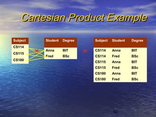 42
Cartesian Product ExampleCartesian Product Example
Subject
CS114
CS115
CS180
Subject Student Degree
CS114 Anna BIT
CS114 Fred BSc
CS115 Anna BIT
CS115 Fred BSc
CS180 Anna BIT
CS180 Fred BSc
Student Degree
Anna BIT
Fred BSc
=×
 