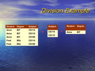 55
Division ExampleDivision Example
Student Degree Subject
Anna BIT CS114
Anna BIT CS115
Anna BIT CS180
Fred BSc CS114
Fred BSc CS180
Student Degree
Anna BIT÷ =
Subject
CS114
CS115
 
