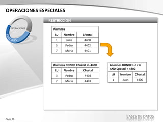 Pág  15
BASES DE DATOS
RESTRICCION
OPERACIONES
OPERACIONES ESPECIALES
Alumnos
LU Nombre CPostal
1 Juan 4400
3 Pedro 4402
7 María 4401
Alumnos DONDE CPostal <> 4400
LU Nombre CPostal
3 Pedro 4402
7 María 4401
Alumnos DONDE LU < 4
AND Cpostal = 4400
LU Nombre CPostal
1 Juan 4400
 