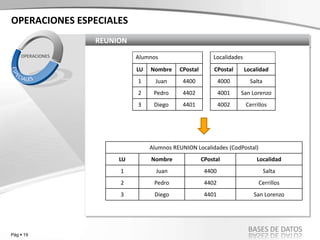 Pág  19
BASES DE DATOS
REUNION
OPERACIONES
OPERACIONES ESPECIALES
Alumnos Localidades
LU Nombre CPostal CPostal Localidad
1 Juan 4400 4000 Salta
2 Pedro 4402 4001 San Lorenzo
3 Diego 4401 4002 Cerrillos
Alumnos REUNION Localidades (CodPostal)
LU Nombre CPostal Localidad
1 Juan 4400 Salta
2 Pedro 4402 Cerrillos
3 Diego 4401 San Lorenzo
 