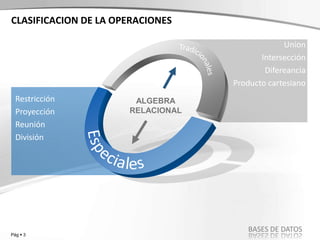 Pág  3
BASES DE DATOS
Restricción
Proyección
Reunión
División
Union
Intersección
Difereancia
Producto cartesiano
CLASIFICACION DE LA OPERACIONES
ALGEBRA
RELACIONAL
 