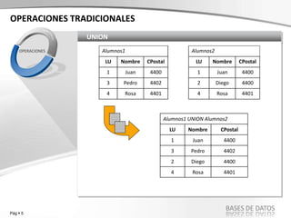Pág  5
BASES DE DATOS
UNION
OPERACIONES
OPERACIONES TRADICIONALES
Alumnos1 Alumnos2
LU Nombre CPostal LU Nombre CPostal
1 Juan 4400 1 Juan 4400
3 Pedro 4402 2 Diego 4400
4 Rosa 4401 4 Rosa 4401
Alumnos1 UNION Alumnos2
LU Nombre CPostal
1 Juan 4400
3 Pedro 4402
2 Diego 4400
4 Rosa 4401
 