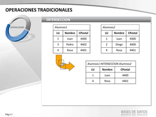Pág  7
BASES DE DATOS
INTERSECCION
OPERACIONES
OPERACIONES TRADICIONALES
Alumnos1 Alumnos2
LU Nombre CPostal LU Nombre CPostal
1 Juan 4400 1 Juan 4400
3 Pedro 4402 2 Diego 4400
4 Rosa 4401 4 Rosa 4401
Alumnos1 INTERSECCION Alumnos2
LU Nombre CPostal
1 Juan 4400
4 Rosa 4401
 