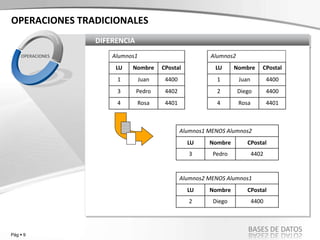 Pág  9
BASES DE DATOS
DIFERENCIA
OPERACIONES
OPERACIONES TRADICIONALES
Alumnos1 Alumnos2
LU Nombre CPostal LU Nombre CPostal
1 Juan 4400 1 Juan 4400
3 Pedro 4402 2 Diego 4400
4 Rosa 4401 4 Rosa 4401
Alumnos1 MENOS Alumnos2
LU Nombre CPostal
3 Pedro 4402
Alumnos2 MENOS Alumnos1
LU Nombre CPostal
2 Diego 4400
 