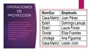 OPERACIONES
DE
PROYECCION
La operación de proyección
permite producir esta relación.
Es una operación unaria que
devuelve su relación de
argumentos excluyendo algunos
argumentos. Dado que las
relaciones son conjuntos se
eliminan todas las filas
duplicadas.
 
