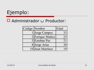 21/05/13 Curso Bases de Datos 14
Ejemplo:
 Administrador ∪ Productor:
Código Nombre Edad
1 Jorge Campos 33
2 Enrique Muñoz 25
3 Esteban Paz 21
8 Jorge Arias 30
10 Juan Martínez 19
 