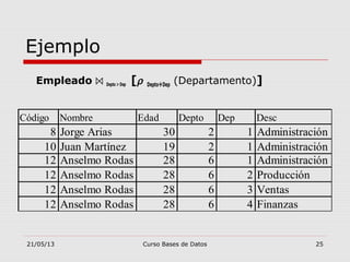 21/05/13 Curso Bases de Datos 25
Ejemplo
Empleado ⋈ Depto > Dep [ρ DeptoDep (Departamento)]
Código Nombre Edad Depto Dep Desc
8 Jorge Arias 30 2 1 Administración
10 Juan Martínez 19 2 1 Administración
12 Anselmo Rodas 28 6 1 Administración
12 Anselmo Rodas 28 6 2 Producción
12 Anselmo Rodas 28 6 3 Ventas
12 Anselmo Rodas 28 6 4 Finanzas
 