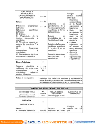 FUNCIONES Y
ECUACIONES
EXPONENCIALES Y
LOGARITMICAS
Temas:
3.1Función exponencial.
Definición
3.2Función logarítmica.
Definición
3.3 Gráficas
3.4 Propiedades de la
función exponencial y
logarítmica
3.5 Fórmula de paso de un
sistema de logaritmos A a
otro B
3.6 Ecuaciones
exponenciales y
logarítmicas
3.7 Resolución de ejercicios
y problemas propuestos
Semana /17
Semana /19
Semana /21
Determina las
características de la
función exponencial y
logarítmica a través
de las gráficas.
Deduce las
propiedades de la
función logarítmica
Establece la forma de
cambio de un sistema
A a otro B en los
logaritmos.
Resuelve ecuaciones
exponenciales y
logarítmicas.
Trabajos y
pruebas escritas
en los que:
• Determina
características
de la función
exponencial y
logarítmica
• Halla las
propiedades de
logaritmos a
partir de la
resolución de
ejercicios
• Expresa
logaritmos de
un sistema a
otro y resuelve
ejercicios.
• Resuelve
ecuaciones
exponenciales
y logarítmicas
Clases Prácticas:
Resuelve ejercicios y
problemas de ecuaciones
exponenciales y
logarítmicas aplicando
técnicas diferentes.
8
Semana / 18
20,22 y
24
Trabajo de Investigación: Investiga: Los derechos sexuales y reproductivos
desde el Código de la Niñez y Adolescencia(para la
recolección de información aplicará la ENCUESTA)
CONTENIDOS, RESULTADOS Y EVIDENCIAS
CONTENIDOS-TEMAS
¿Qué debe saber y entender?
(Componente Científico. CC)
Nº
Horas/Se
manas
RESULTADOS DEL
APRENDIZAJE
¿Qué debe ser capaz de hacer?
(CT)
EVIDENCIA (S) DE
LO APRENDIDO
UNIDAD IV:
INECUACIONES
Temas:
4.1Intervalos. Definición
8
Semana /23
Expresa los
intervalos en forma
Trabajos, y
pruebas en los
que:
 