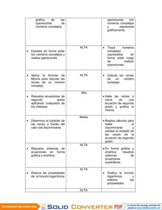 gráfica de las
operaciones de
números complejos.
operaciones con
números complejos
y representa
gráficamente.
• Expresa en forma polar
los números complejos y
realiza operaciones
ALTA • Traza números
complejos
expresados en
forma polar luego
de realizar
operaciones.
• Aplica la fórmula de
Moivre para calcular las
raíces de un número
complejo
ALTA • Calcula las raíces
de un número
complejo.
• Resuelve ecuaciones de
segundo grado
aplicando cualquiera de
los métodos
Alta
• Halla las raíces o
ceros de una
ecuación de segundo
grado y grafica la
misma.
• Determina el carácter de
las raíces a través del
valor del discriminante
Media
• Realiza cálculos para
hallar el
discriminante y
señalar el carácter de
las raíces de la
ecuación de segundo
grado
• Resuelve sistemas de
ecuaciones en forma
gráfica y analítica.
ALTA
• En forma grafica y
analítica resuelve
sistemas de
ecuaciones
cuadráticas.
• Deduce las propiedades
de la función logarítmica
ALTA
• Grafica la función
logarítmica y
elabora las
propiedades
ALTA
 