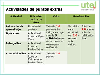 Actividades de puntos extras
Actividad Ubicación
dentro del
Aula
Valor Ponderación
Evidencias de
aprendizaje
Espacio del
profesor
Valor de 2.0
puntos entre
todo, si entrega
más de 5
actividades ya
no se toman en
cuenta para
calificación
Se califica
cada
actividad
con 2.0 y
retro en
aula
virtual.
Total de
4.0 puntos
sobre la
calificación
final.
Open class Aula virtual
ícono de Open
Class
Entregables Aula virtual
ícono de
Puntos Extras
Autocalificables Aula virtual
ícono de
Exámenes o
Puntos Extras
Valor de 2.0
puntos
 