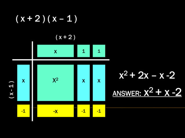 Multiplying Binomials Using Algebra Tiles Multiplying Binomials Using Algebra Tiles