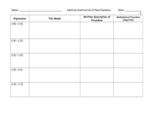 Name: ____________________________
Expression
(+5) – (+2)

(-4) – (-3)

(+3) – (-5)

(-4) – (+1)

(+3) – (-3)

Tile Model

Addition/Subtraction of Real Numbers
Written Description of
Procedure

Date: ___________
2.
Mathematical Procedure
(Algorithm)

 