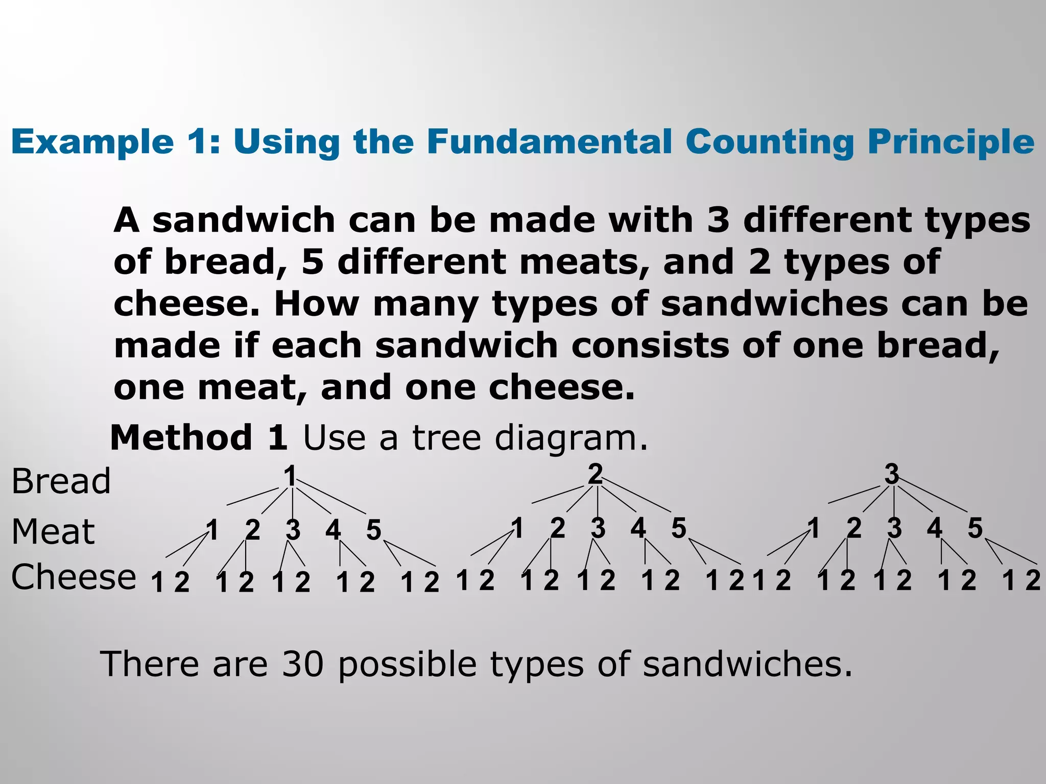 Example 1: Using the Fundamental Counting Principle 
A sandwich can be made with 3 different types 
of bread, 5 different meats, and 2 types of 
cheese. How many types of sandwiches can be 
made if each sandwich consists of one bread, 
one meat, and one cheese. 
Method 1 Use a tree diagram. 
Bread 
Meat 
Cheese 
1 
1 2 3 4 5 
1 2 1 2 1 2 1 2 1 2 
2 
1 2 3 4 5 
1 2 1 2 1 2 1 2 1 2 
1 2 3 4 5 
There are 30 possible types of sandwiches. 
3 
1 2 1 2 1 2 1 2 1 2 
 