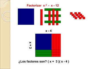 Factorizar x 2 - x - 12
¿Los factores son? ( x + 3 )( x - 4 )
x - 4
x+3
 