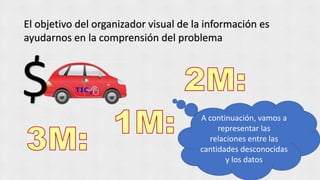 El objetivo del organizador visual de la información es
ayudarnos en la comprensión del problema
A continuación, vamos a
representar las
relaciones entre las
cantidades desconocidas
y los datos
 