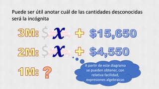 Puede ser útil anotar cuál de las cantidades desconocidas
será la incógnita
A partir de este diagrama
se pueden obtener, con
relativa facilidad,
expresiones algebraicas
𝒙
𝒙
 