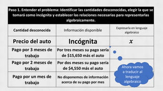 Paso 1. Entender el problema: Identificar las cantidades desconocidas, elegir la que se
tomará como incógnita y establecer las relaciones necesarias para representarlas
algebraicamente.
Cantidad desconocida Información disponible
Expresarla en lenguaje
algebraico
Precio del auto Incógnita 𝒙
Pago por 3 meses de
trabajo
Por tres meses su pago sería
de $15,650 más el auto
Pago por 2 meses de
trabajo
Por dos meses su pago sería
de $4,550 más el auto
Pago por un mes de
trabajo
No disponemos de información
acerca de su pago por mes
Ahora vamos
a traducir al
lenguaje
algebraico
 