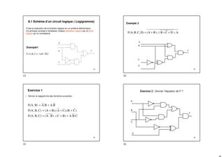 33
Exemple1
C
B
B
A
C
B
A
F .
.
)
,
,
( +
=
8.1 Schéma d’un circuit logique ( Logigramme)
•C’est la traduction de la fonction logique en un schéma électronique.
•Le principe consiste à remplacer chaque opérateur logique par la porte
logique qui lui correspond.
34
.A
)
D
C
B
(
.
)
B
(A
D)
C,
B,
F(A, +
+
+
=
Exemple 2
35
Exercice 1
• Donner le logigramme des fonctions suivantes :
.C
.B
A
B)
C
(
.
)
B
.
A
(
C)
B,
F(A,
)
C
C).(B
A
B).(
(A
C)
B,
F(A,
B
A.
.B
A
B)
F(A,
+
+
=
+
+
+
=
+
=
36
Exercice 2 : Donner l’équation de F ?
33 34
35 36
 