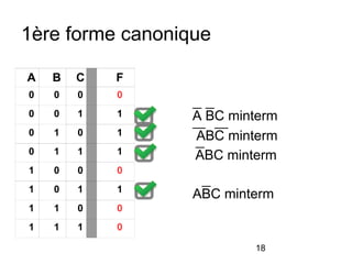 18
1ère forme canonique
A B C F
0 0 0 0
0 0 1 1
0 1 0 1
0 1 1 1
1 0 0 0
1 0 1 1
1 1 0 0
1 1 1 0
A BC minterm
ABC minterm
ABC minterm
ABC minterm
 