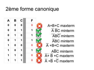 2ème forme canonique
A B C F
0 0 0 0
0 0 1 1
0 1 0 1
0 1 1 1
1 0 0 0
1 0 1 1
1 1 0 0
1 1 1 0
A+B+C maxterm
A +B+C maxterm
A+ B +C maxterm
A +B +C maxterm
A BC minterm
ABC minterm
ABC minterm
ABC minterm
 
