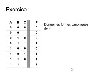 21
Exercice :
A B C F
0 0 0 0
0 0 1 0
0 1 0 0
0 1 1 1
1 0 0 0
1 0 1 1
1 1 0 1
1 1 1 1
Donner les formes canoniques
de F
 