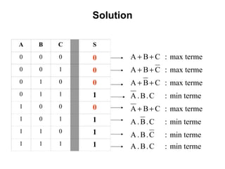 Solution
A B C S
0 0 0 0
0 0 1 0
0 1 0 0
0 1 1 1
1 0 0 0
1 0 1 1
1 1 0 1
1 1 1 1 min terme:C.B.A
min terme:C.B.A
min terme:C.B.A
max terme:CBA
min terme:C.B.A
max terme:CBA
max terme:CBA
max terme:CBA




 