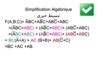 Simplification Algébrique
‫جبري‬ ‫تبسيط‬
F(A,B,C)= ABC+ABC+ABC+ABC
=(ABC+ABC) + (ABC+ABC)+ (ABC+ABC)
=(ABC+ABC) + (ABC+ABC)+ (ABC+ABC)
= BC(A+A) + AC (B+B)+ AB(C+C)
=BC +AC +AB
 