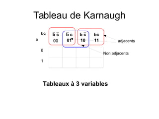 b c
00
b c
01
b c
10
bc
11
0
1
bc
a
Tableaux à 3 variables
Tableau de Karnaugh
adjacents
Non adjacents
 