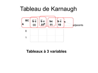 b c
00
b c
01
bc
11
b c
10
0
1
BC
A
Tableaux à 3 variables
Tableau de Karnaugh
adjacents
 
