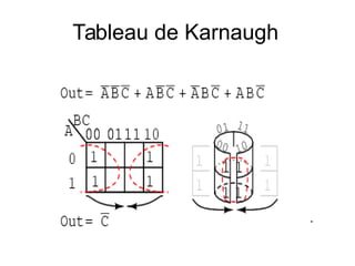 Tableau de Karnaugh
 