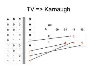 TV => Karnaugh
A B C S
0 0 0 0
0 0 1 0
0 1 0 0
0 1 1 1
1 0 0 0
1 0 1 1
1 1 0 1
1 1 1 1
00 01 11 10
0 1
1 1 1 1
BC
A
 