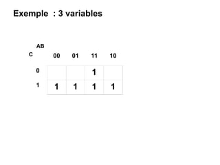 00 01 11 10
0 1
1 1 1 1 1
AB
C
Exemple : 3 variables
 