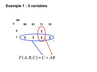 00 01 11 10
0 1
1 1 1 1 1
AB
C
ABCCBAF ),,(
Exemple 1 : 3 variables
 