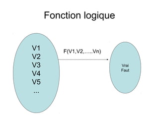 Fonction logique
Vrai
Faut
V1
V2
V3
V4
V5
...
F(V1,V2,…..Vn)
 