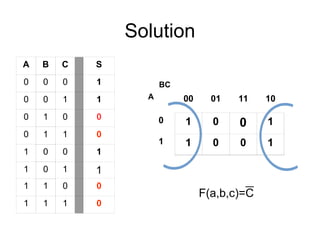 Solution
A B C S
0 0 0 1
0 0 1 1
0 1 0 0
0 1 1 0
1 0 0 1
1 0 1 1
1 1 0 0
1 1 1 0
00 01 11 10
0 1 0 0 1
1 1 0 0 1
BC
A
F(a,b,c)=C
 